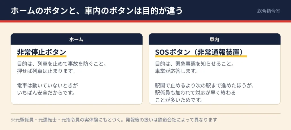 ホームの非常停止ボタンと車内のSOSボタンの目的の違いを、2つ並べて比べた図。