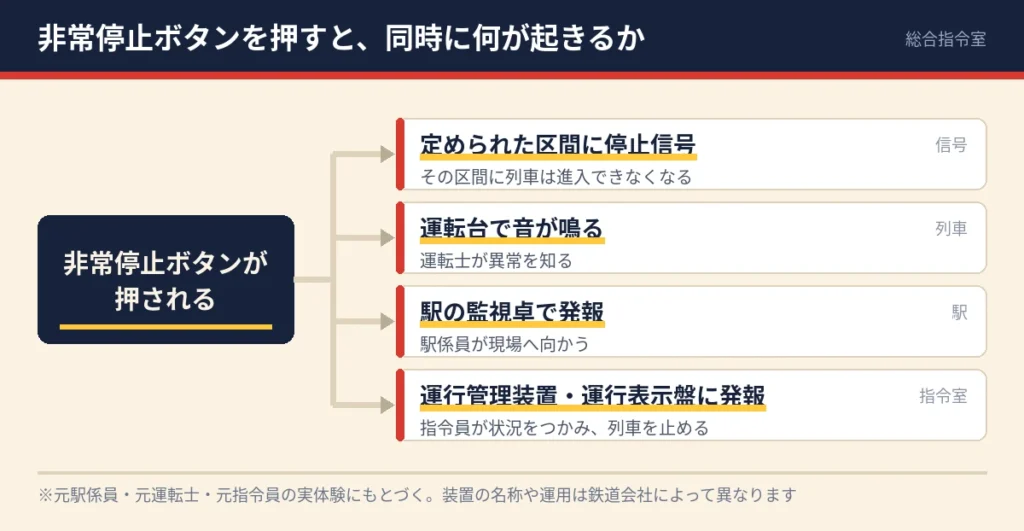 非常停止ボタンが押されたとき、信号・列車・駅の監視卓・指令室の4か所で同時に反応が起きることを示した図。