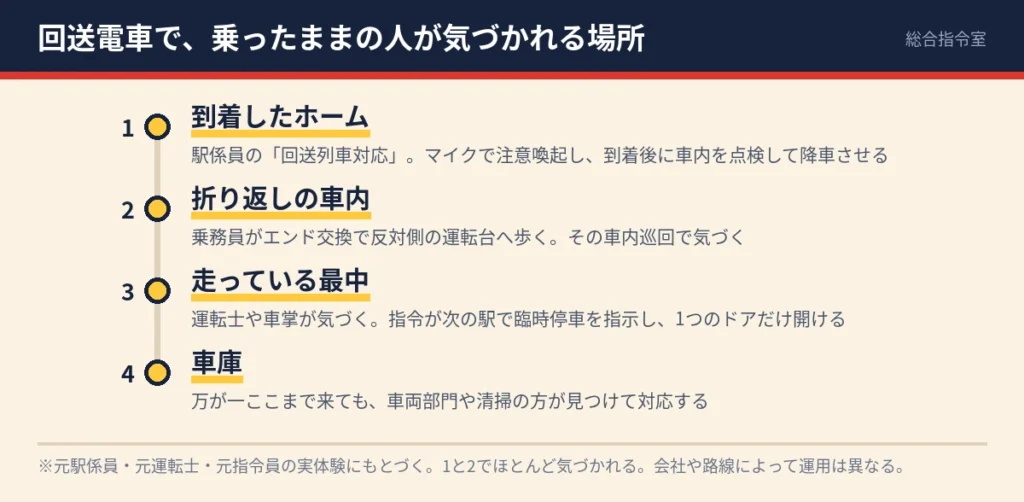 回送電車で乗ったままの人が気づかれる場所を、時間の順に4段で示した図。1 到着したホーム、2 折り返しの車内、3 走っている最中、4 車庫