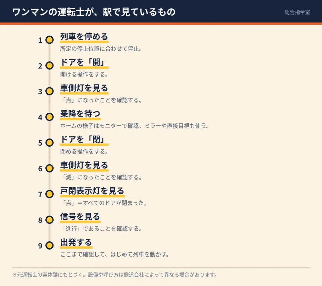 ワンマン運転の運転士が駅に着いてから発車するまでの9段階を、縦に並べた図