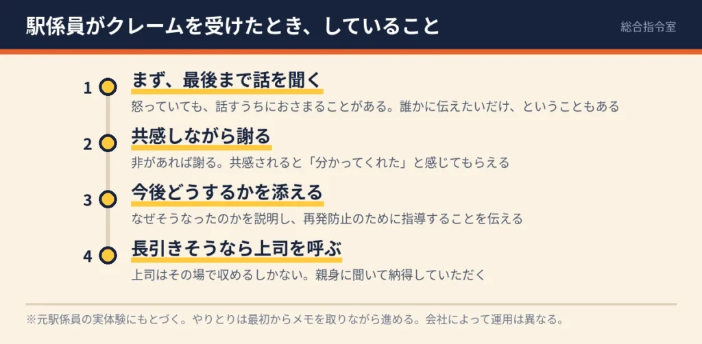 駅係員がクレームを受けたときの流れを4段で示した図。1 まず最後まで話を聞く、2 共感しながら謝る、3 今後どうするかを添える、4 長引きそうなら上司を呼ぶ