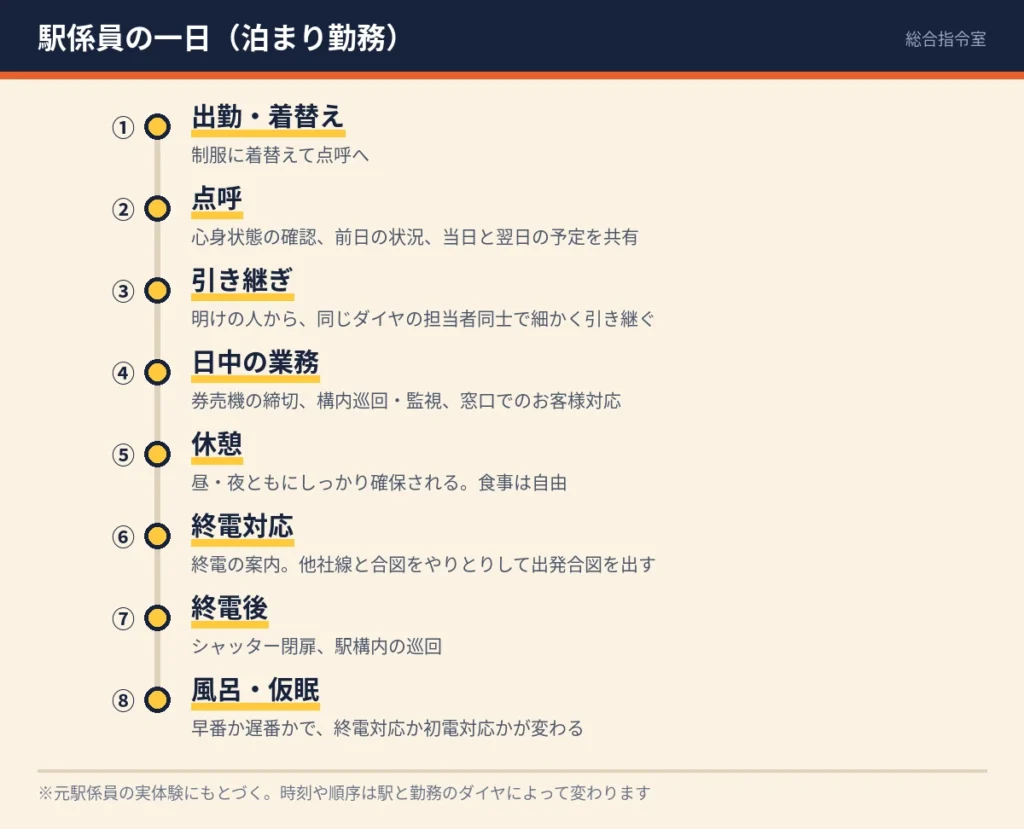 駅係員の泊まり勤務の一日を、出勤から仮眠まで8段階で示したタイムライン図。