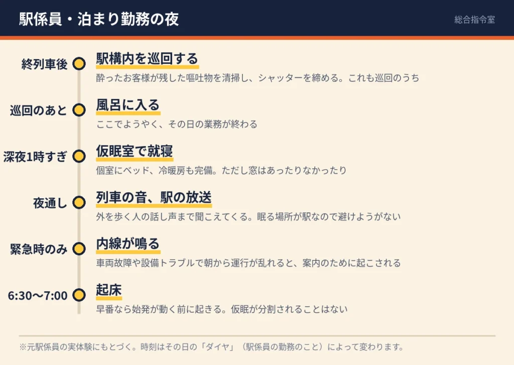 駅係員の泊まり勤務の夜を時系列で示した図。終列車後の構内巡回から、深夜1時すぎの就寝、朝6時半から7時の起床までの流れ。