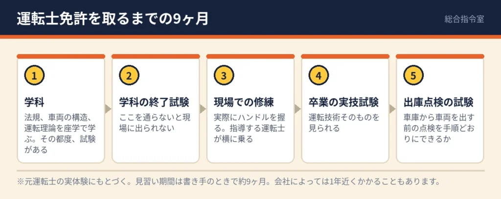 運転士免許を取るまでの見習い期間にある5つの関門を示した図。学科、学科の終了試験、現場での修練、卒業の実技試験、出庫点検の試験の順に進む。