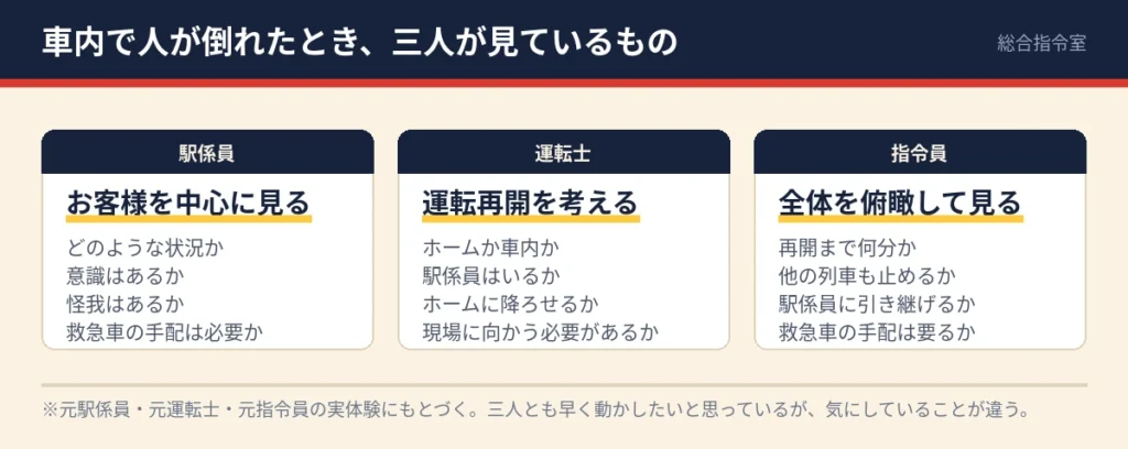 車内で人が倒れたとき、駅係員・運転士・指令員がそれぞれ何を見ているかを並べた図。駅係員はお客様を中心に見る、運転士は運転再開を考える、指令員は全体を俯瞰して見る