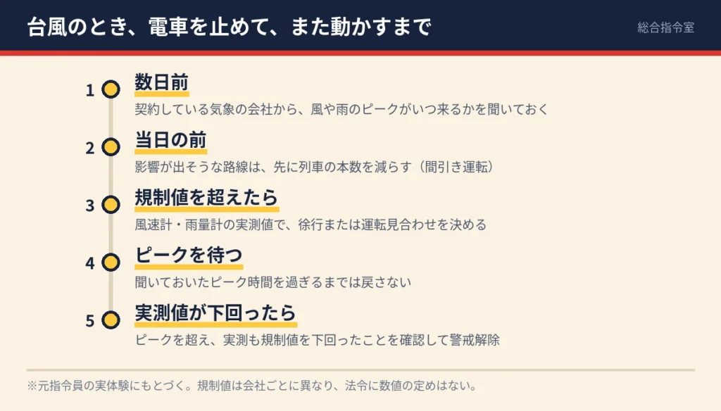 台風のとき電車を止めて、また動かすまでの流れを5段で示した図。1 数日前、2 当日の前、3 規制値を超えたら、4 ピークを待つ、5 実測値が下回ったら