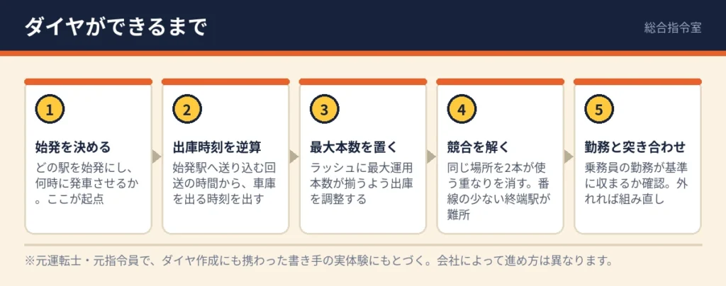 電車のダイヤができるまでの流れを示した図。始発を決め、出庫時刻を逆算し、最大本数を置き、競合を解き、乗務員の勤務と突き合わせる順に進む。