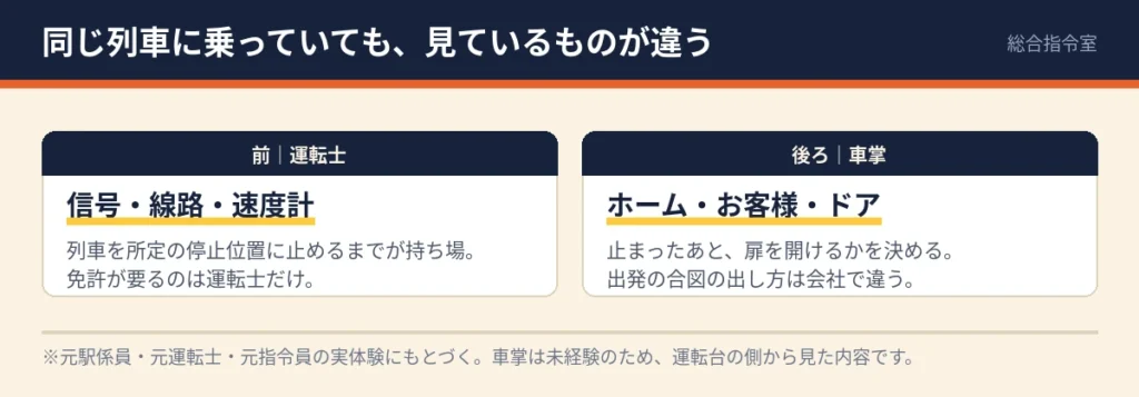 運転士と車掌が見ているものを左右に並べて比べた図。運転士は信号・線路・速度計、車掌はホーム・お客様・ドア