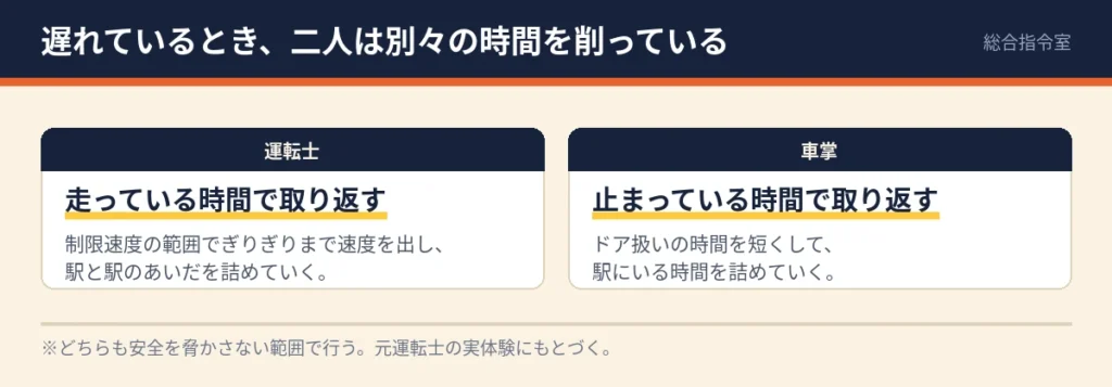 遅れているときの取り返し方を左右に並べて比べた図。運転士は走っている時間、車掌は止まっている時間で取り返す