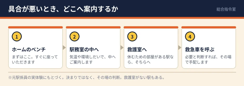 具合が悪いお客様をどこへ案内するかを4段階で並べた図。1.ホームのベンチ、2.駅務室の中へ、3.救護室へ、4.救急車を呼ぶ。